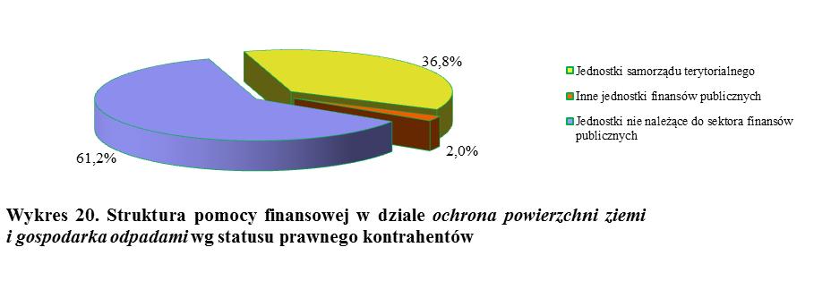 Szczegółowy podział środków w tym dziale wg statusu prawnego kontrahentów ilustruje tab. 21 i wykres 20. Tab. 21. Struktura pomocy finansowej zrealizowanej przez WFOŚiGW w Lublinie w 2016 r.