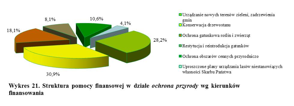 Tab. 22. Struktura pomocy finansowej zrealizowanej przez WFOŚiGW w Lublinie w 2016r.