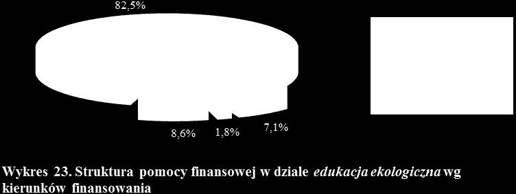 6. EDUKACJA EKOLOGICZNA W 2016 roku w dziale edukacja ekologiczna zawarto 136 umów dotacji na ogólną kwotę 1.280.617 zł.