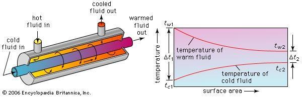 Wymienniki ciepła Wymienniki (przenośniki) ciepła są aparatami służącymi do przenoszenia ciepła od jednego płynu do drugiego.