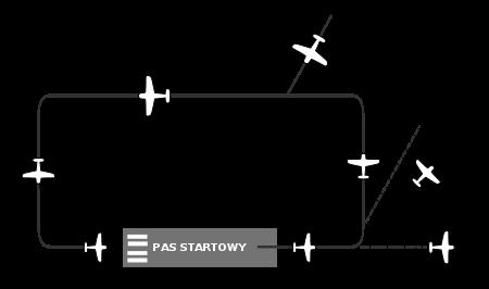 Krąg nadlotniskowy Głównym zadaniem kręgu nadlotniskowego jest uporządkowanie ruchu nad lotniskiem, a jego poszczególne elementy mają swoje określone nazwy stosowane w