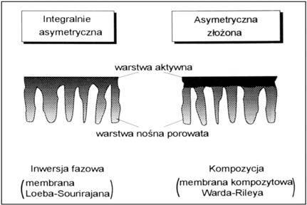 58 3. Metoda pozyskiwania tlenu za pomocą procesów membranowych gólnie procesy membranowe polegają na użyciu membran do prowadzenia technicznych procesów separacji.