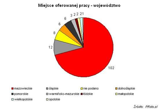 We wrześniu, podobnie jak w poprzednich dwóch miesiącach trzeciego kwartału 2008 roku, najczęściej poszukiwano specjalistów 70 ogłoszeń.