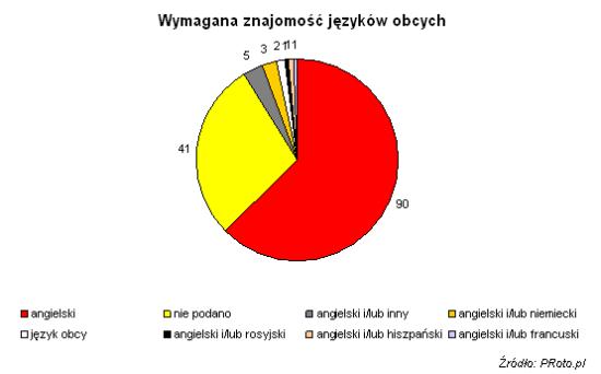 We wrześniu, jak i w całym trzecim kwartale, większość ofert dotyczyła pracy w branŝy media/marketing. We wrześniu było to 57 ogłoszeń. 13 ofert pochodziło z branŝy FMCG, po 8 finansowej i IT.