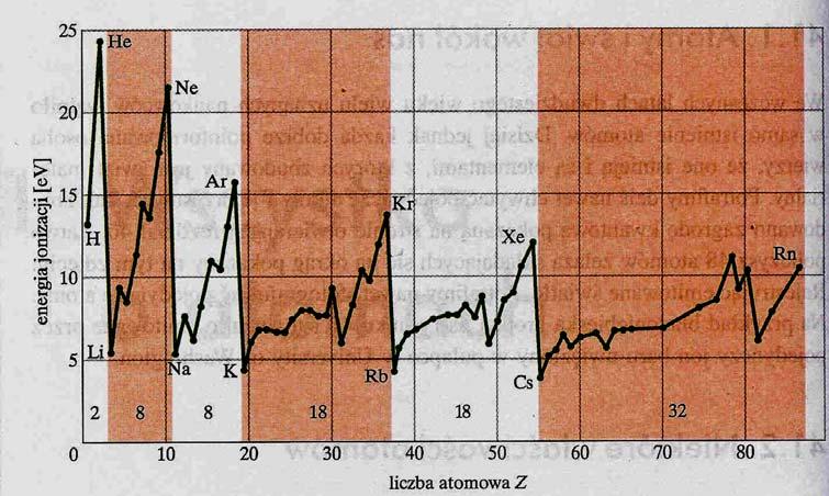 Właściwości chemiczne i fizyczne pierwiastków powtarzają się w pewnym cyklu (zebrane w grupy 2, 8, 8, 18, 18, 32 pierwiastków). 1925r.