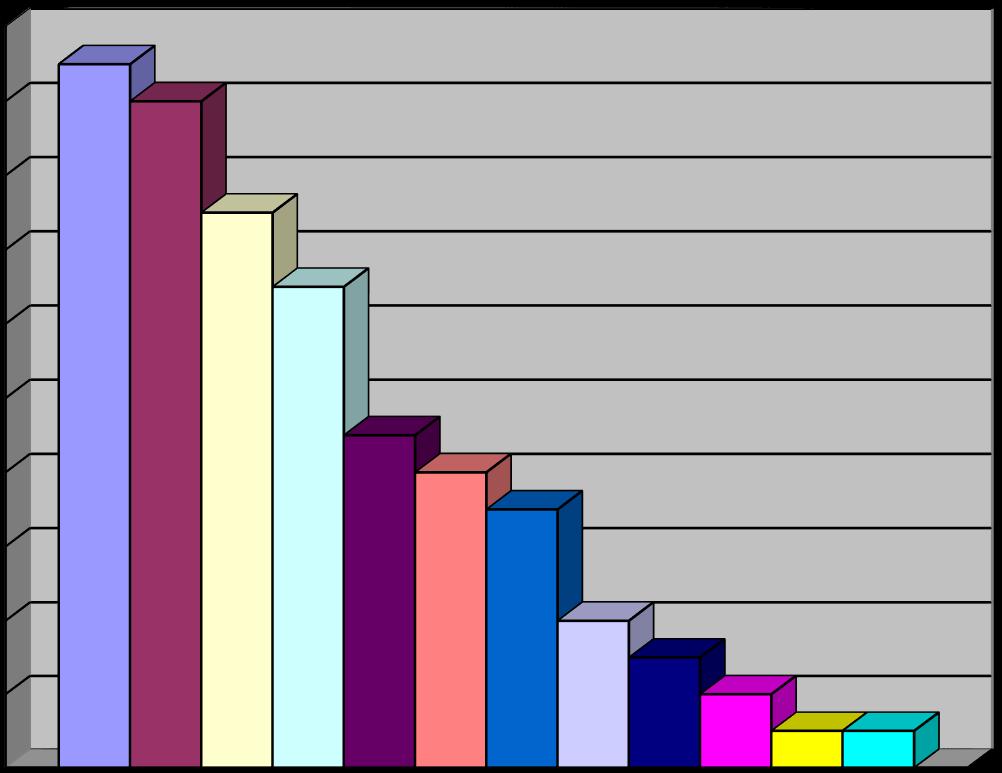 Procent 20 18 16 14 12 10 8 6 4 2 0 Wartości ludzkie materialne hedonistyczne zawodowe prestiżowe osobowe interpersonalne duchowe witalne kognitywne transcendentalne estetyczne moralne Diagram 4.