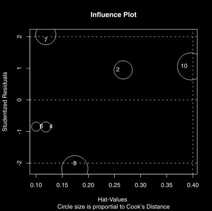 Wykres obserwacji wpływowych z zaznaczeniem odległości Cooka Teraz jeśli chcemy poznać obserwacje wpływowe możemy