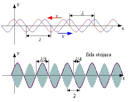 3.. Fala stojaca Powstawanie fali stojacej Fala stojąca powstaje w wyniku interferencji dwóch fal spójnych biegnących w tym samym kierunku, ale mających przeciwne zwroty Zgodnie z zasadą superpozycji