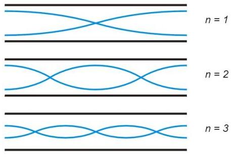 Częstotliwości rezonansowe f n = n v L f n = (n 1) v 4L f n = n v L.