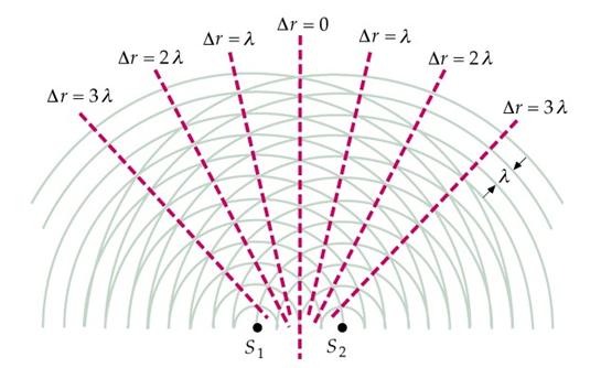 Dla sumy dwóch kątów Wówczas sin α + sin β = sin 1 (α + β) cos 1 (α β). ξ(x, t) = a cos( φ ) sin(ωt kx φ }{{} ). amplituda Amplituda fali wypadkowej nie zależy od czasu.