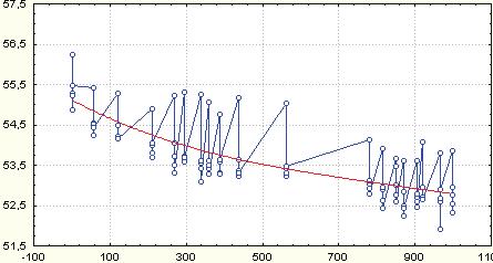 Mining and Environment między długością liny (miejscami pomiarów) a zmianami średnicy istnieje przeciętna korelacja ujemna (r xy = 0,4) oraz podobna korelacja dodatnia (r xy = 0,4) między zmianami