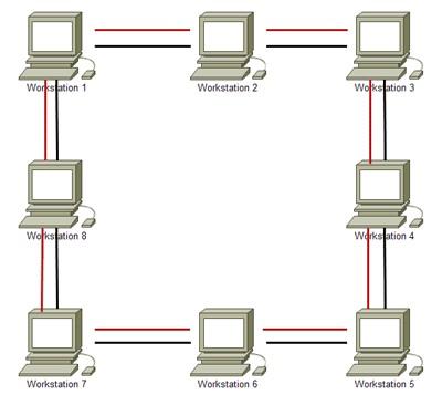 i sieci komputerowe Szymon Wilk Sieć komputerowa 13 topologia podwójnego pierścienia - działa na tej samej zasadzie co zwykła sieć o topologii pierścienia z tą różnicą, że dodany tu został dodatkowy
