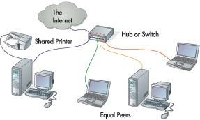 i sieci komputerowe Szymon Wilk Sieć komputerowa 7 3. Typy sieci lokalnych sieci równorzędne (peer-to-peer, czyli każdy-z-każdym, w których komputery mogą się ze sobą komunikować na równych zasadach.