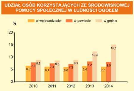 1.2. Poziom życia mieszkańców i sytuacja społeczna w Otmuchowie Wykres.