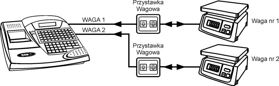 Sposób konfiguracji kasy: 1. W ustawieniach wagi wybrać typ zastosowanej wagi (patrz rozdział 2.5.11.1 [05 11 1] [E K A] Typ wagi na stronie 92) zgodnie z danymi podanymi w tabeli KONFIGURACJA WAG 2.