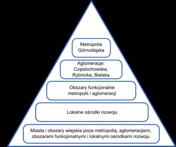 W układzie przestrzenno-funkcjonalnym województwo śląskie dzieli się na cztery obszary polityki rozwoju (tzw.