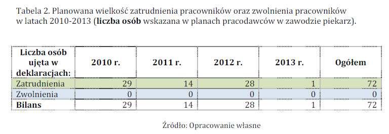 W 2013 roku na jedną ofertę pracy w zawodzie piekarza przypadało 14,5 bezrobotnych zarejestrowanych w tym okresie.