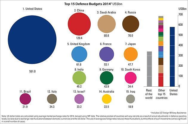 R. IV 2016, z. 2 (7) pozycję pośród wszystkich państw świata w aspekcie wysokości budżetu obronnego na 2014 r 17.