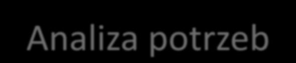 Analiza potrzeb PW PP1 pomysł potrzeba analiza Analiza potrzeb regionu Promowanie swojego regionu/produktu Przydatność, funkcjonalność i wykorzystanie obiektów kulturowego i przyrodniczego