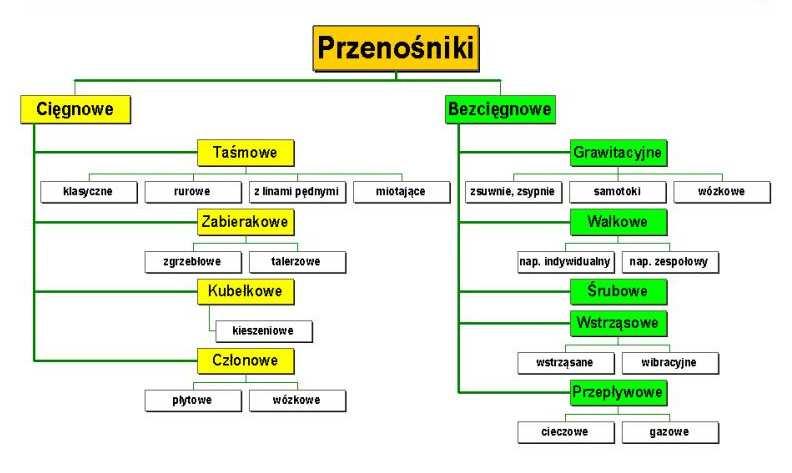 Schemat blokowy klasyfikacja ogólna przenośników Przenośniki taśmowe charakterystyka techniczno-eksploatacyjna eksploatacyjna Przenośniki taśmowe naleŝą do podstawowych,, powszechnie stosowanych