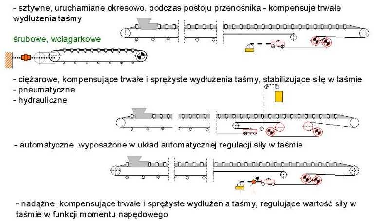 UKŁADY PROWADZENIA