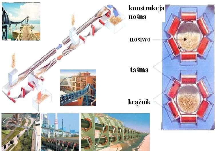 przenośników