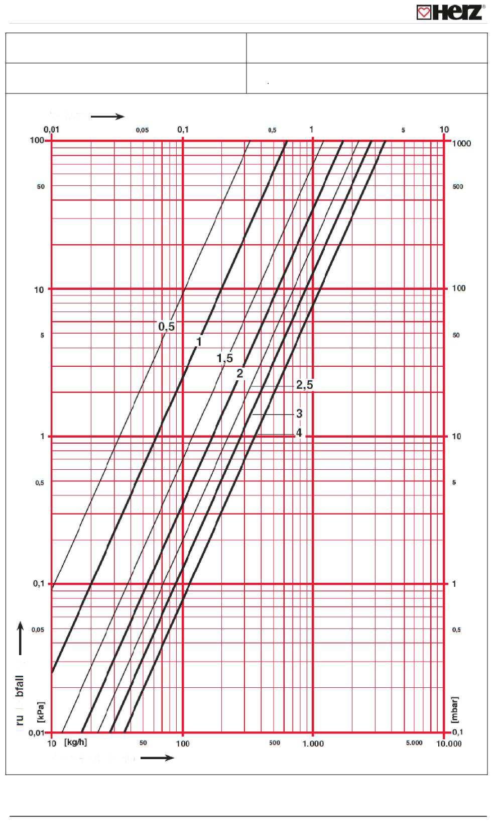 Art. nr 1 4017 02 Średnica DN 20 v 0,05 1000 0 100 1 1,5 2 2,5 3 4 0,05 o.