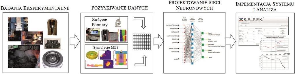 wykorzystywane są jako zaawansowane narzędzia analityczne, przydatne głównie w przypadku, gdy zachodzi konieczność modelowania zjawisk o silnie nieliniowym charakterze, wielowymiarowych zależności