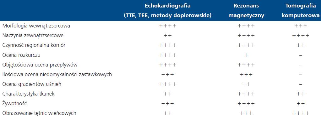 Porównanie metod obrazowania Komplementarne obrazowanie wrodzonych wad serca o dorosłych