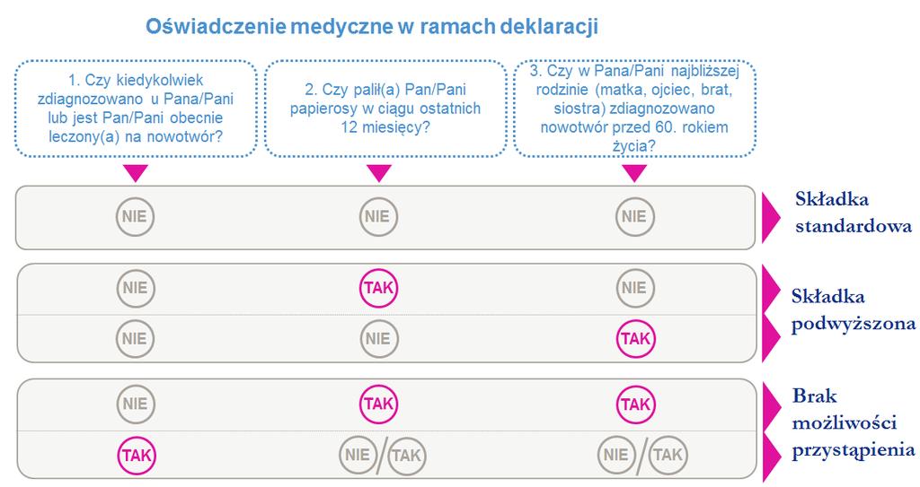 Dlaczego warto? Otrzymasz wypłatę świadczenia na etapie: rozpoznania, operacji medycznej, chemio- lub radioterapii oraz comiesięczną rentę, Zapewnimy m.