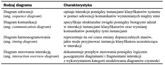 Wymiar poziomy: oś na której umieszczono instancje klasyfikatorów biorące udział w interakcji.