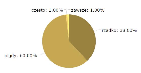 Deklarowany styl odżywiania: a. odżywiam się zdrowo b.