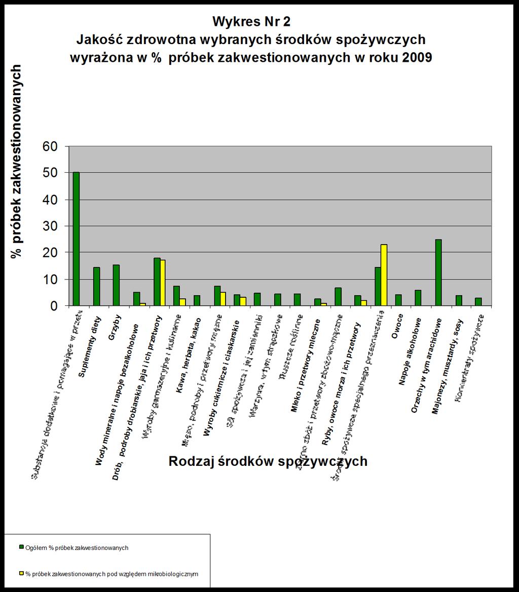 114 Jakość zdrowotną wybranych krajowych środków spożywczych, wprowadzanych do obrotu na terenie woj. łódzkiego, wyrażoną w % próbek zakwestionowanych w 2009 roku przedstawia wykres Nr 2.