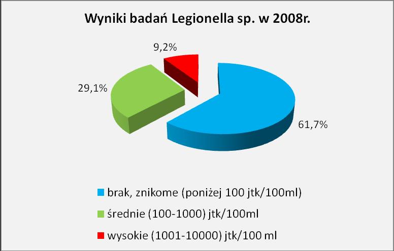 łódzkiego oraz liczba szpitali, w których stwierdzono przekroczenie dopuszczalnej liczby Legionella sp. w latach 2008-2009 Procentowy rozkład wyników badań Legionella sp.