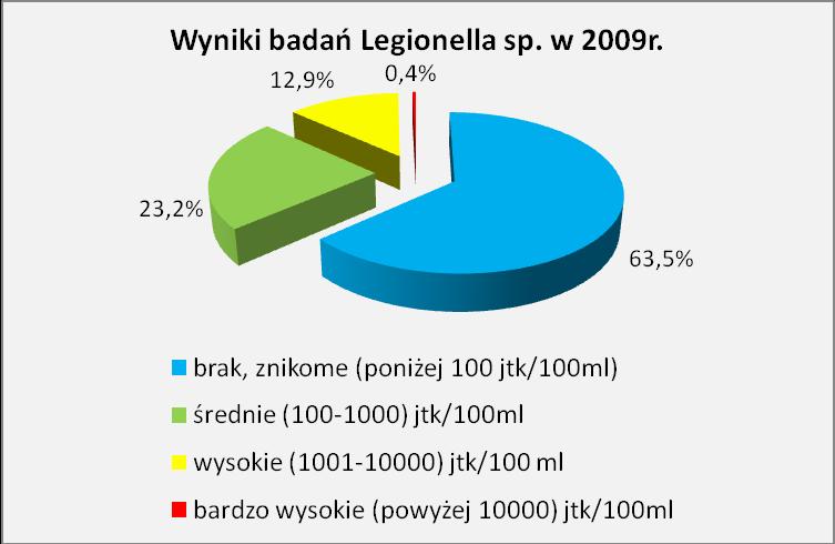 łódzkiego przedstawiają wykresy: Monitoring instalacji wody ciepłej pozwolił stwierdzić, iż bardzo wysokie stężenie powyżej 10000 jtk/100 ml wystąpiło tylko w 1 szpitalu.