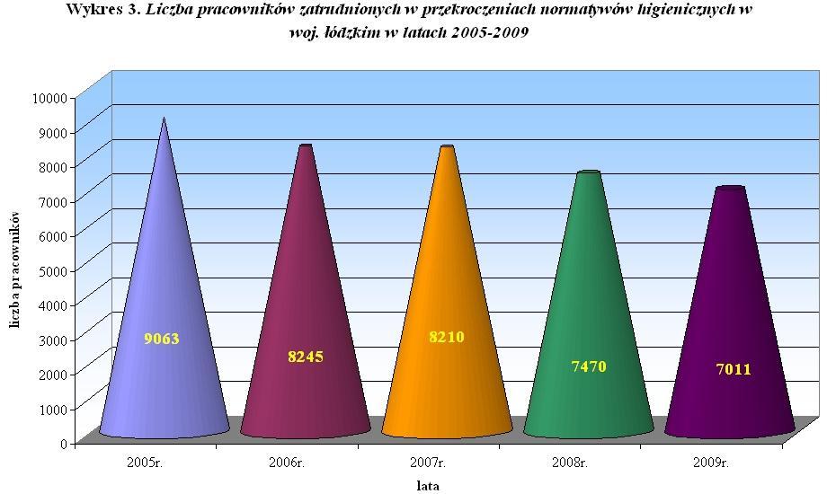 71 Liczba działających podmiotów gospodarczych w poszczególnych powiatach jest zróżnicowana najmniejsza liczba zakładów znajdujących się w ewidencji inspekcji sanitarnej jest w powiecie łęczyckim 115