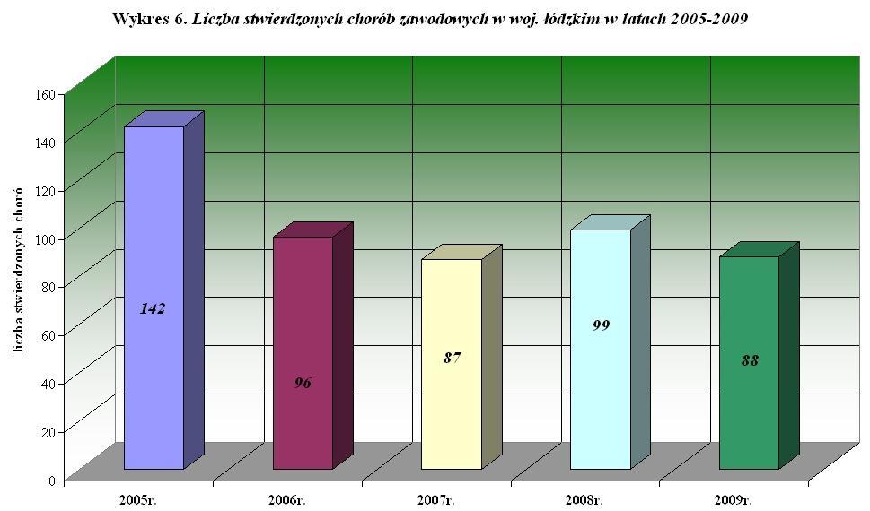 Powyższe przedstawia wykres 6.