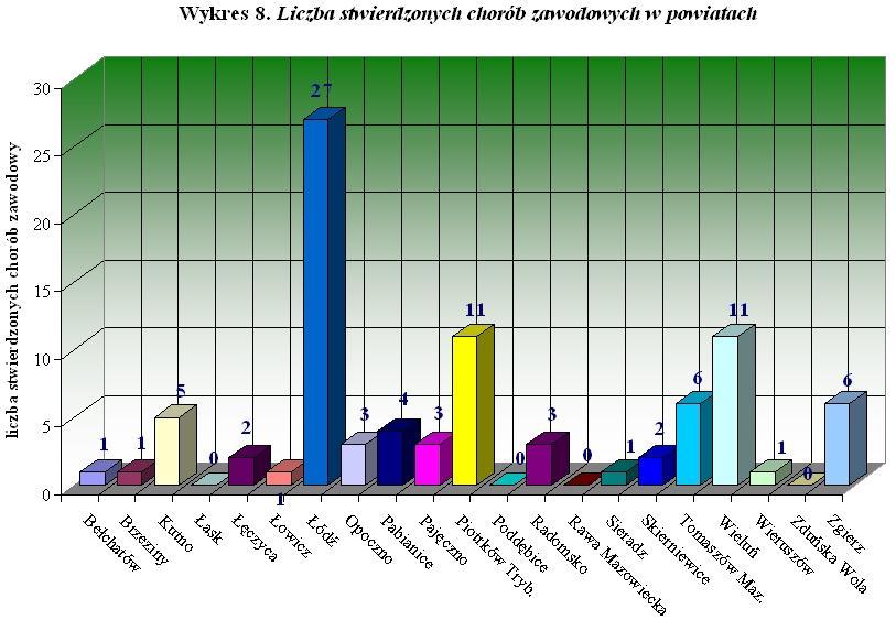 76 W roku sprawozdawczym najwięcej chorób zawodowych stwierdzono w powiatach: łódzkim (27 chorób), piotrkowskim i wieluńskim (11 chorób), tomaszowskim i zgierskim (6 chorób), kutnowskim (5 chorób),