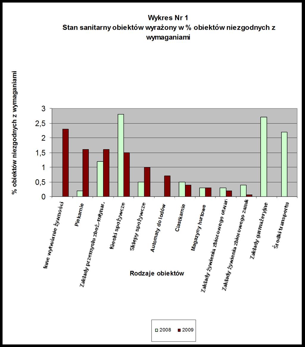 84 Porównanie stanu sanitarnego wybranych grup obiektów produkcji i obrotu żywnością w