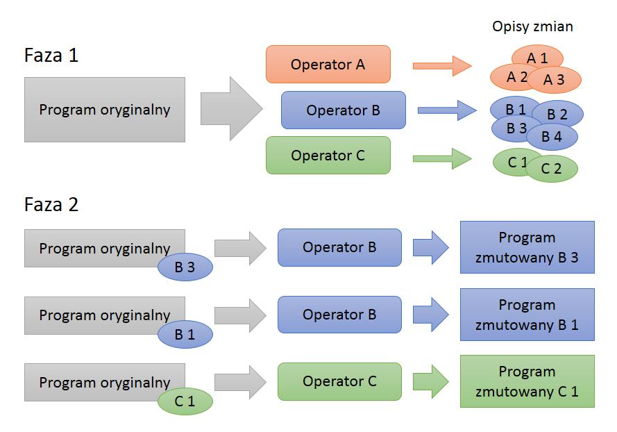 Obie fazy (operacje) przestawione są na rysunku 4.1. Operacja pierwsza dotyczy całości mutowanego kodu i wykonywana jest tylko jeden raz.