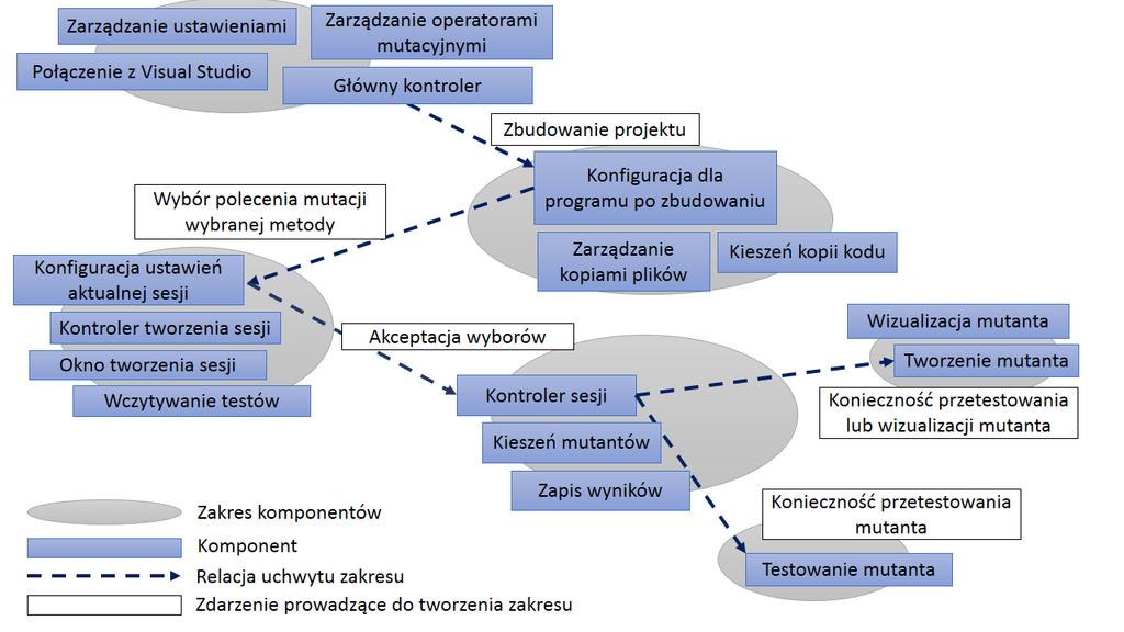 kontroler sesji.