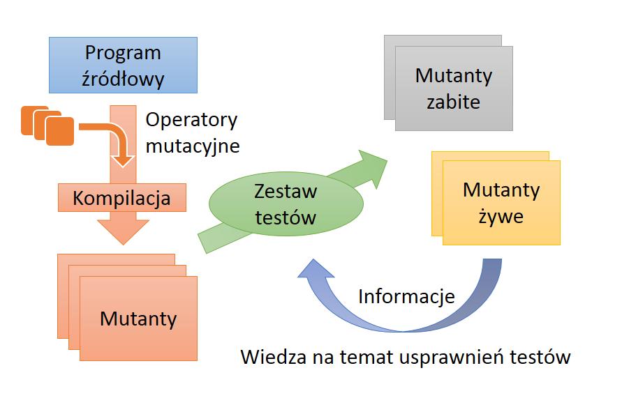 źródłowego programu. Mutanty stworzone z pomocą operatorów mutacyjnych są poddawane procesowi sprawdzania przez zestaw testów przygotowany dla oryginalnego programu.