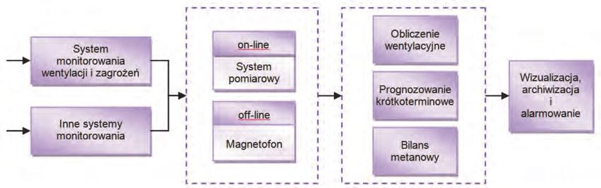 Structure of the intelligent integrated system of monitoring, analysis and forecasting Opisane w niniejszym rozdziale funkcje realizowane są przez blok analiz zagrożeń