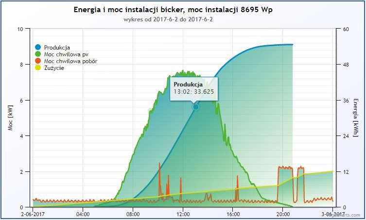 WYDAJNOŚĆ W UJĘCIU DZIENNYM Energia i