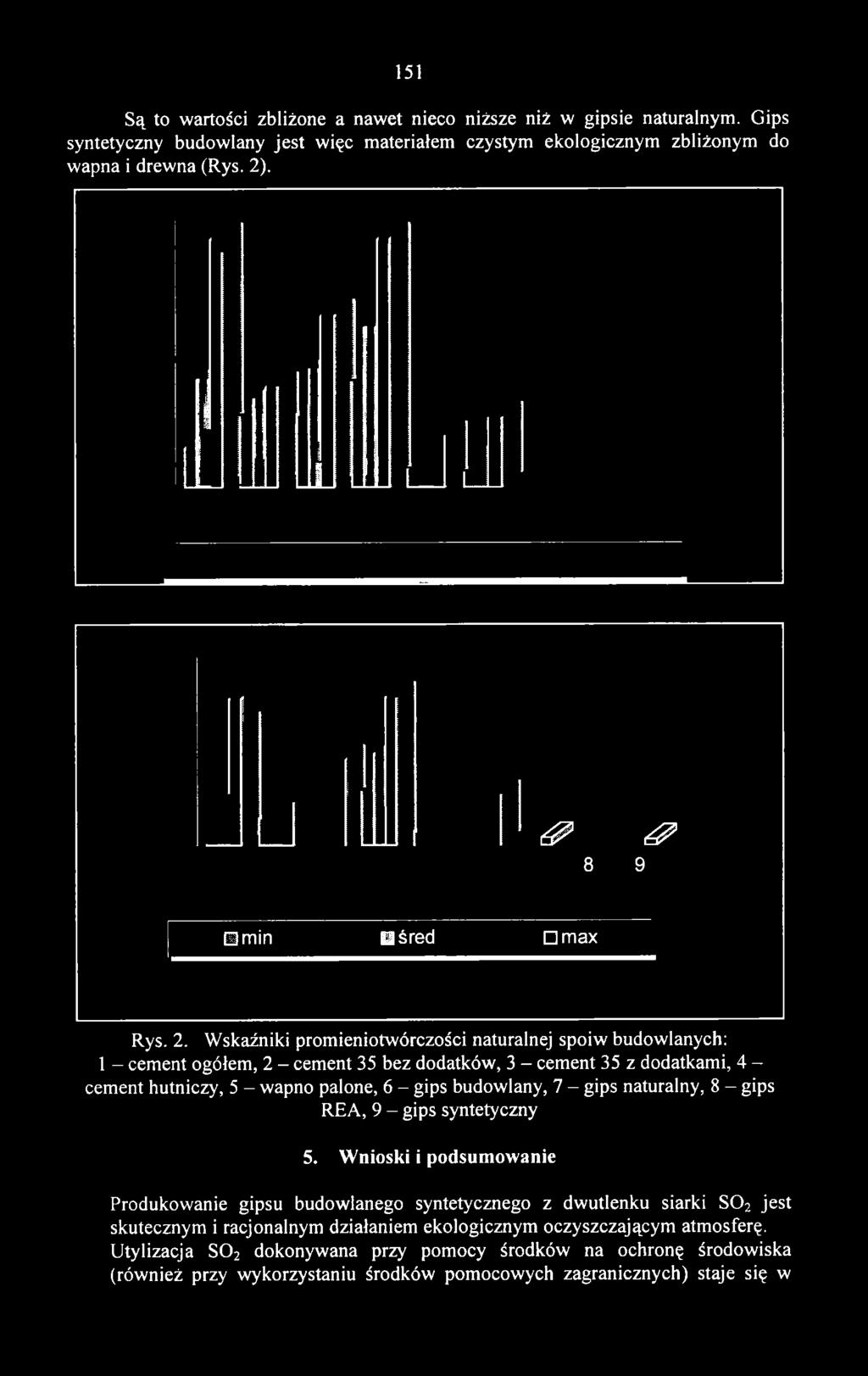 dodatkam i, 4 - cem ent hutniczy, 5 - wapno palone, 6 - gips budowlany, 7 - gips naturalny, 8 - gips REA, 9 - gips syntetyczny 5.