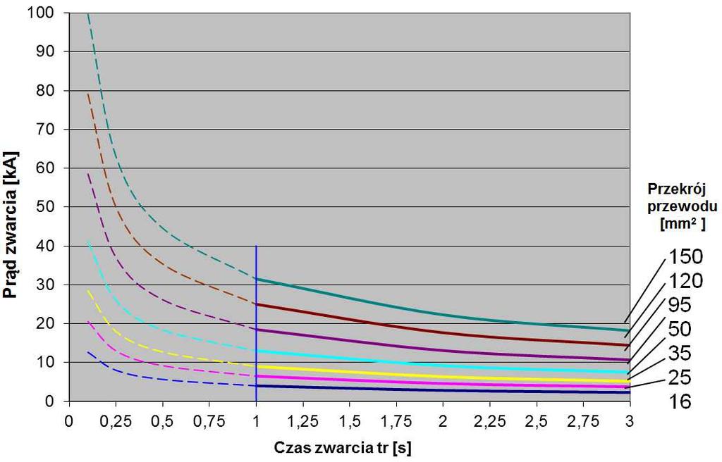 Sposób doboru w/w zwieracza dla pozostałych wyszczególnionych w normie PN-EN 61230:2011 wartości czasu znamionowego t r i odpowiadających im prądów znamionowych I r obrazuje wykres I.