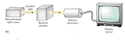 Meodą spekroskopową można określić szybkość reakcji. Świało o długości fali charakerysycznej dla badanej subsancji przechodząc przez komorę reakcyjną jes absorbowane przez próbkę.