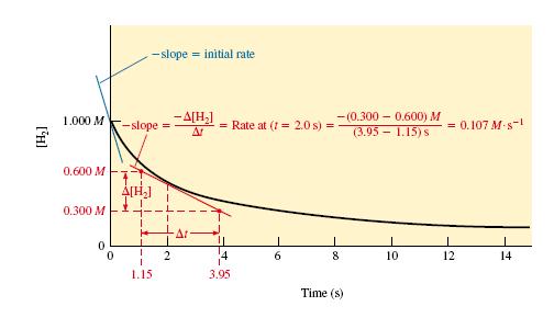 Zależność sężenie [H ] vs czas dla reakcji.000 M H z.000 M ICl.