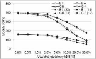 W. PIEKARCZYK, G. GÓRNY, P. RUTKOWSKI, D. KATA Rys. 10. Zale no liczb Poissona od udzia u obj to ciowego hbn. Fig. 10. Poisson s ratios as a function of volume content of hexagonal boron nitride. Rys. 1. Zale no modu ów Younga i modu ów sztywno ci wyznaczonych dla materia ów izotropowych i anizotropowych od udzia u obj to ciowego hbn.