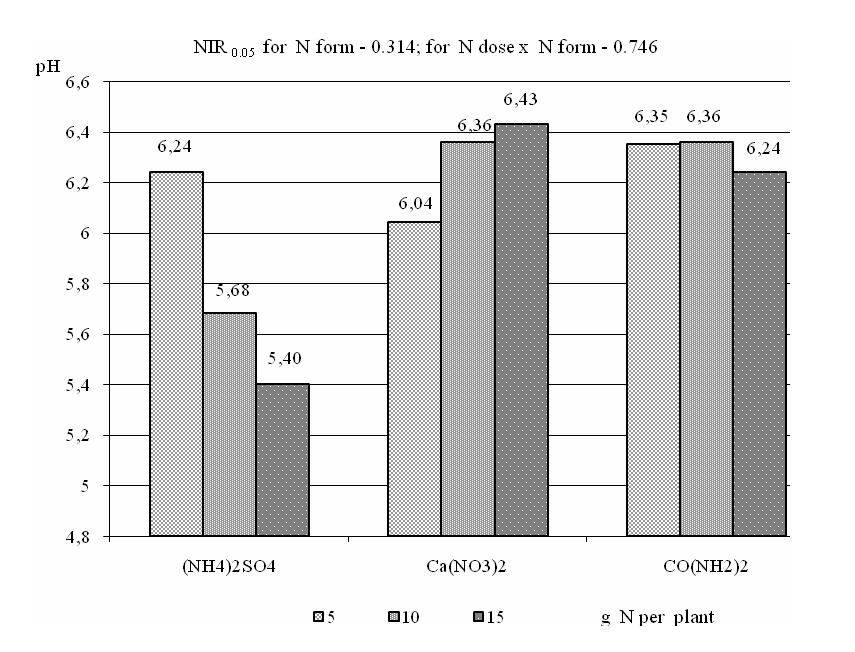 The nutritional status of eggplant (Solanum melongena L.) depending on plant training.